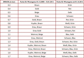 Wastegate TiAL MV-S, diverse Farben