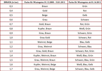 Wastegate TiAL MV-S, diverse Farben