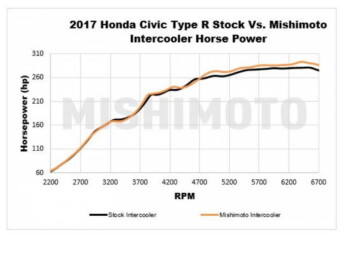 Performance intercooler Mishimoto Honda Civic Type R / 2017+ / black | Mishimoto