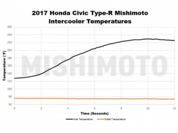 Performance Ladeluftkühler Mishimoto Honda Civic X Type R (FK8) / 2017+ / schwarz | MMINT-CTR-17KSLWBK