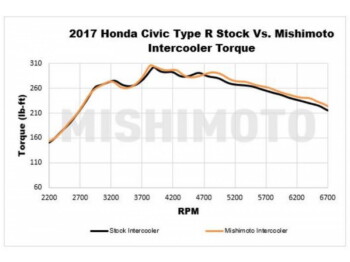 Performance Ladeluftkühler Mishimoto Honda Civic X Type R (FK8) / 2017+ / schwarz | MMINT-CTR-17KSLWBK