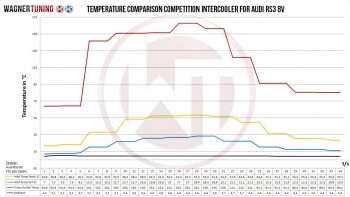 Competition intercooler kit EVO3.X Audi RS3 8V (without ACC)