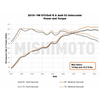 Performance intercooler Upgrade Mishimoto VW Golf MK7 2.0 TSI / GTI / R (from 2015+) | MMINT-MK7-15