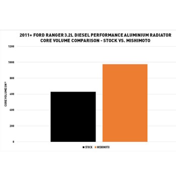 Performance Aluminium Radiator Ford Ranger 3.2L Diesel 2011+ | MMRAD-RGR-11