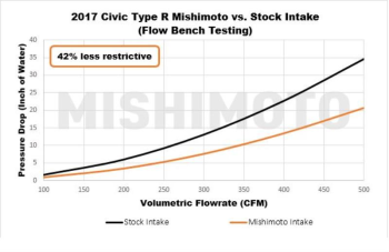 17-21 Honda Civic Type-R Performance Air intake | Mishimoto