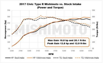 17-21 Honda Civic Type-R Performance Air intake | MMAI-CTR-17