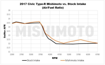 17-21 Honda Civic Type-R Performance Air intake | MMAI-CTR-17