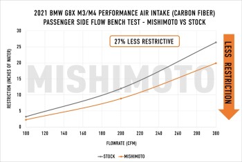 Performance Intake 2021+ BMW G8X M3/M4, Carbon, matt | MMAI-G80-21CFM