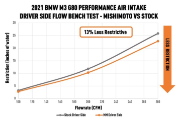 Performance Intake 2021+ BMW G8X M3/M4 | MMAI-G80-21