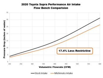 20+ Toyota Supra Performance Air Intake | MMAI-SUP-20