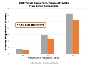20+ Toyota Supra Performance Air Intake | MMAI-SUP-20