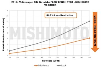 2015+ VW GTI/TSI/R / 2015+ Audi A3 Performance Air Intake | MMAI-MK7-15X
