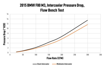 Power Pack BMW F80 M3/M4, 2015-2020