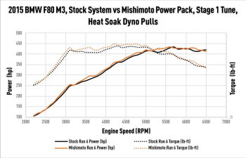 Power Pack BMW F80 M3/M4, 2015-2020