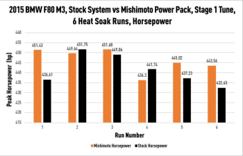 Power Pack BMW F80 M3/M4, 2015-2020