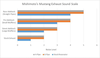 2015-2017 Ford Mustang GT Street Axle-back, schwarz Blenden | Mishimoto