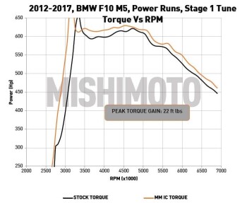 Ladeluftkühler Kit 2012-2016 BMW F10 M5, Micro Wrinkle schwarz | Mishimoto
