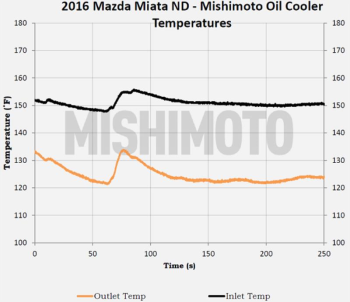 Mazda Miata Thermostatic Oil Cooler Kit, 2016+, Silver | MMOC-MIA-16T