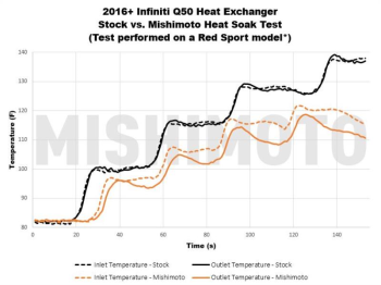 Infiniti Q50/Q60 3.0T Performance Heat Exchanger, 2016+ | MMHE-Q50-16