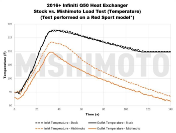 Infiniti Q50/Q60 3.0T Performance Heat Exchanger, 2016+ | MMHE-Q50-16