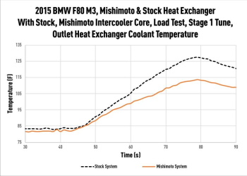 Wärmetauscher/Wasserkühler BMW F80 M3/M4, 2015-2020 | MMHE-F80-15