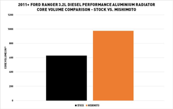 2011+ Ford Ranger 3.2L Diesel Performance Aluminum Wasserkühler | Mishimoto