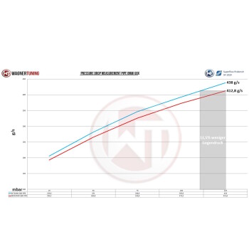 Boostpipe-Kit S58 Motor BMW M3 G80 Limousine (Competition)