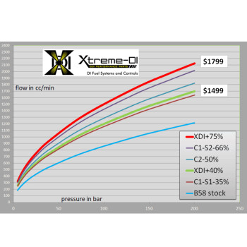 Xtreme-DI BMW M140i, M240i, X540i, X340i, 340i, 440i etc. 6 Zyl. DI-Injektor Hochdruck Einspritzdüse +75% (200 Bar)