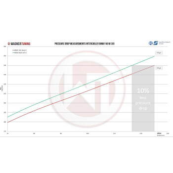 Competition Intercooler Kit BMW M135i incl. Charge Pipes (for ACC)