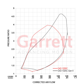 Turbo Garrett G42-1325C GEN II