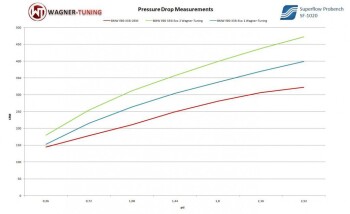 EVO 1 Performance Ladeluftkühler Kit BMW E82 - E93 / BMW Z4 E89