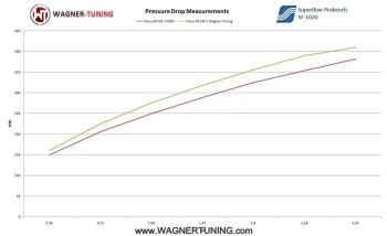 Performance Ladeluftkühler Kit Ford Focus RS (500) / Ford Focus RS