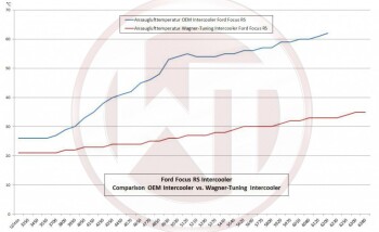 Performance Intercooler Kit Ford Focus RS (500) / Ford Focus RS 500