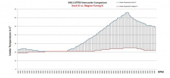 Competition Ladeluftkühler GEN 2 Kit VAG 2,0 TFSI / TSI / Leon 1P 2.0 TFSI