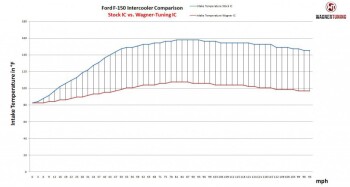 Competition Ladeluftkühler Kit Ford F-150 (2013) / Ford F150 Ecoboost