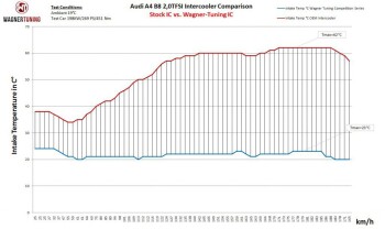 Competition Ladeluftkühler Kit Audi A4 / A5 2,0 TFSI / Audi A4 B8