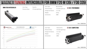 EVO 1 Competition Intercooler Kit BMW F20 F30 / BMW 3er F30