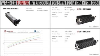 EVO 1 Competition Intercooler Kit BMW F20 F30 / BMW 3er F31