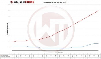 Competition Ladeluftkühler Kit VAG 1,4 / 1,8 / 2,0TSI / Polo 6 WRC