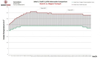 Competition Ladeluftkühler Kit VAG 1,4 TSI / Jetta 6 1.4 TSI