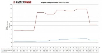 Competition Ladeluftkühler Kit Audi TTRS EVO 3 / Audi TTRS 8J