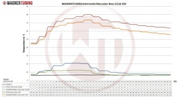 Competition Intercooler MB (CL)A-B-class EVO1 / CLA 220 CDI