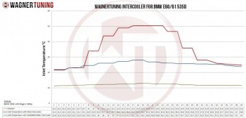 Performance Ladeluftkühler Kit BMW E60 Diesel / BMW 5er E61