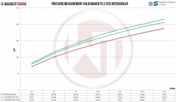 Competition Ladeluftkühler Kit VW T5 2,0TSI EVO2 / Transporter T5.2 2.0 TSI