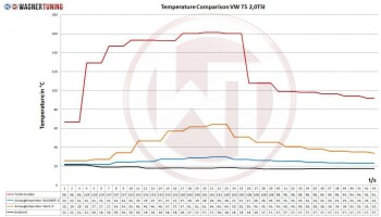 Competition Ladeluftkühler Kit VW T5 2,0TSI EVO2 / Transporter T5.2 2.0 TDI 180PS