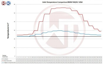 Competition Ladeluftkühler BMW F06 / F07 / F10 / F11 / F12 / BMW 5er F10