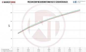 Performance Ladeluftkühler BMW F06 / F07 / F10 / F11 / F12 / BMW 6er F12