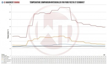 Competition Ladeluftkühler Ford Fiesta ST 180 MK7 / Ford Fiesta ST