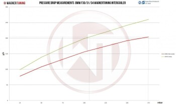 EVO 2 Competition Intercooler Kit BMW F20 F30 / BMW 4 Series F33