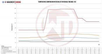 Ladeluftkühler-Kit Renault Megane 3 RS 250-275 / Renault Megane 3 RS